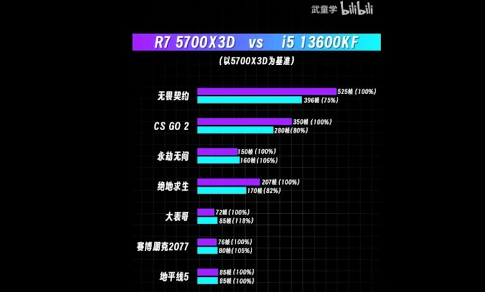 5700x3d vs 13600k