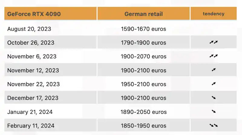andamento prezzo rtx 4090 europa