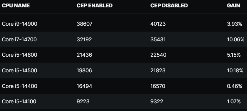 new bios asrock increase performance intel 14th