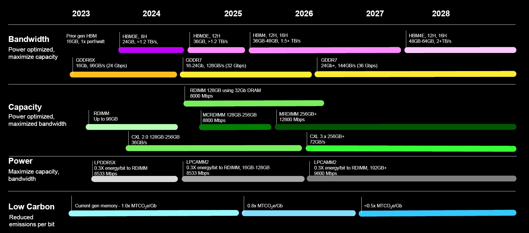 roadmap gddr7