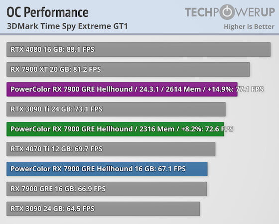 overlclock amd radeon 7900 gre