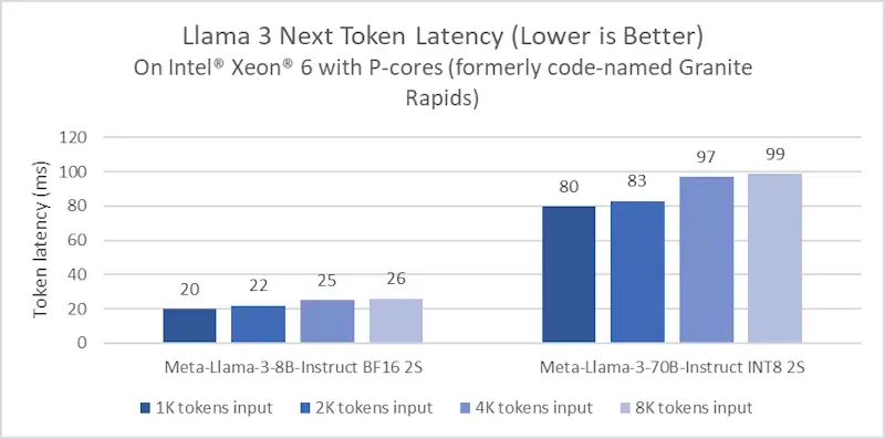 Llama xeon3 performance 