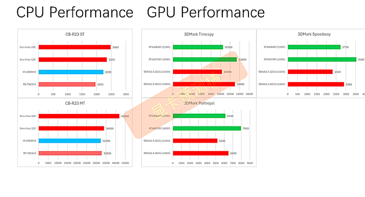 strix point benchmark