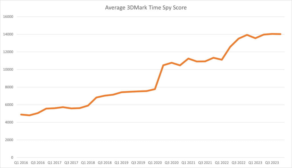 3d mark benchmark 2016 2024 average gain