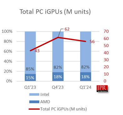 intel vs amd client server 2024 q1