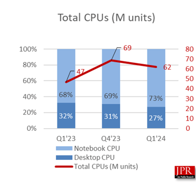 intel vs amd client server 2024 q1