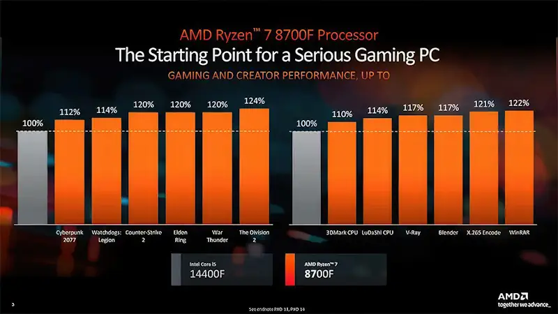 slide amd ryzen 8700f vs inte 14400f