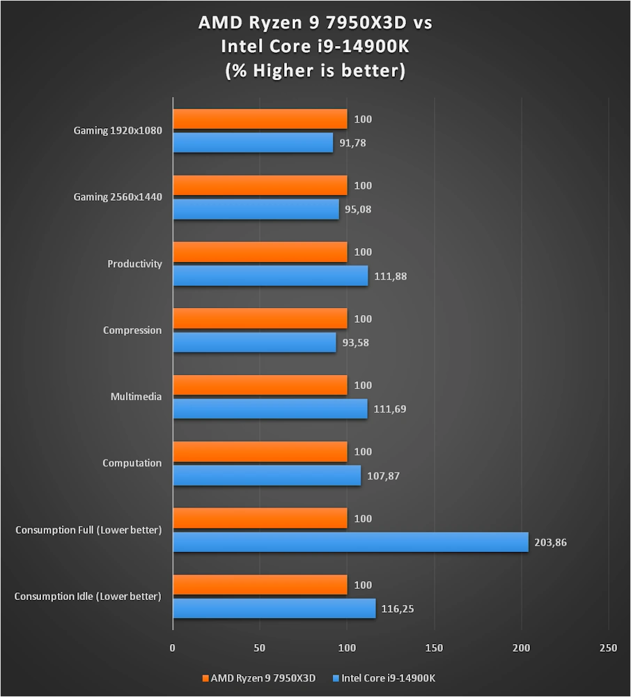 7950x3d vs 14900k