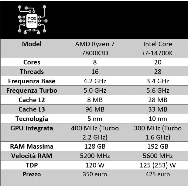 intel 14700k vs amd 7800x3d specs