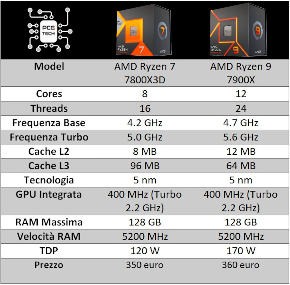 ryzen 7800x3d 7900x specs