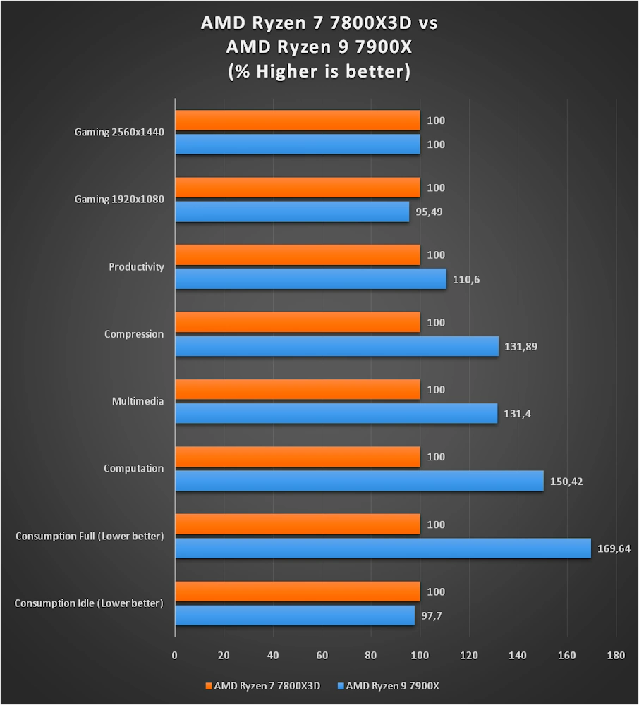 ryzen 7800x3d vs 7900x