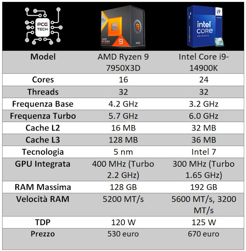 ryzen 7950x3d intel core i9 14900k specs