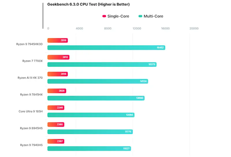 grafico comparativo ryzen ai 9 xh 370 geeckbench