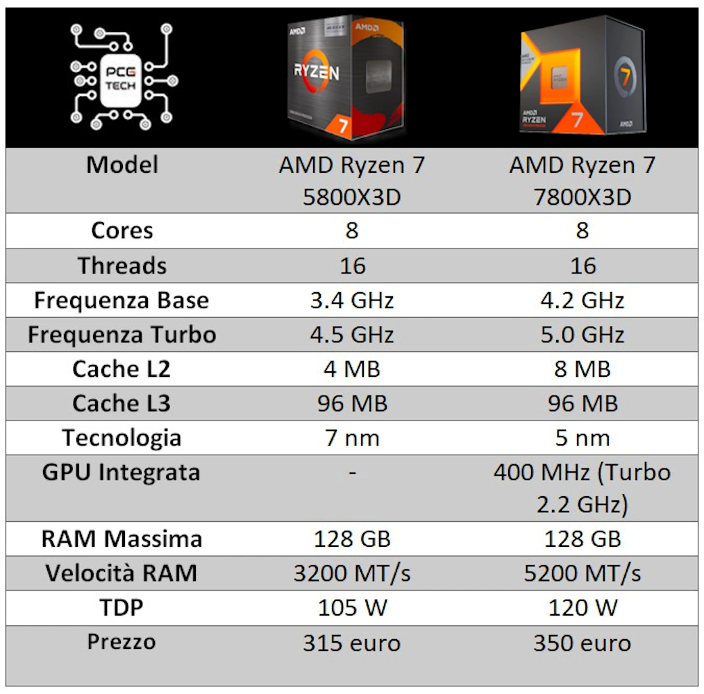 5800x3d 7800x3d specs