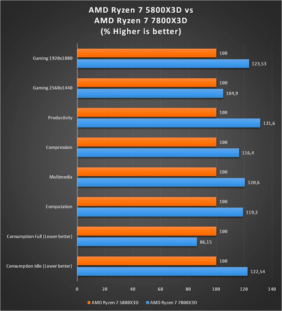 5800x3d vs 7800x3d