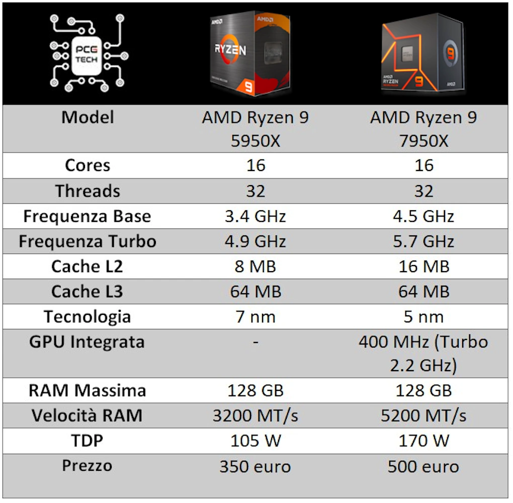 5950x 7950x specs