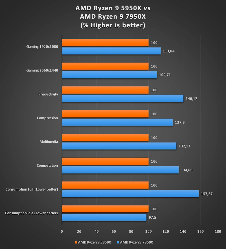 5950x vs 7950x