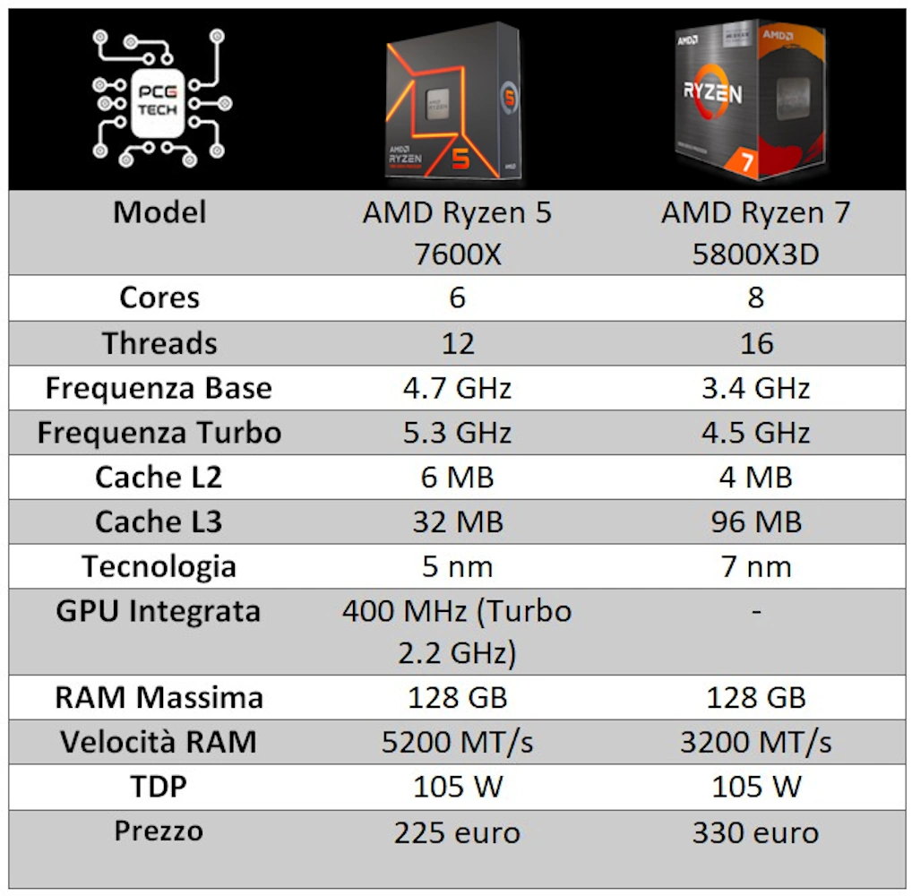 7600x 5800x3d specs