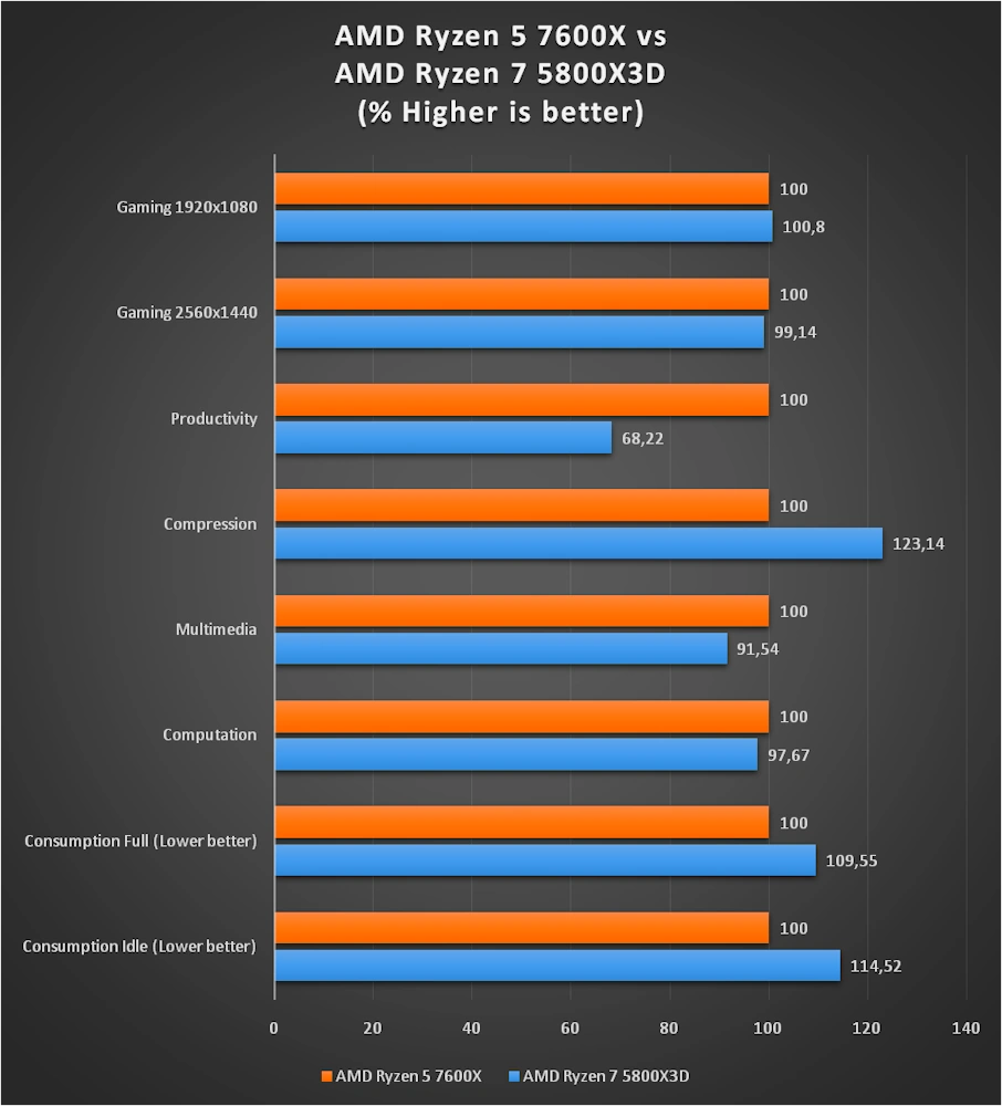 7600x vs 5800x3d