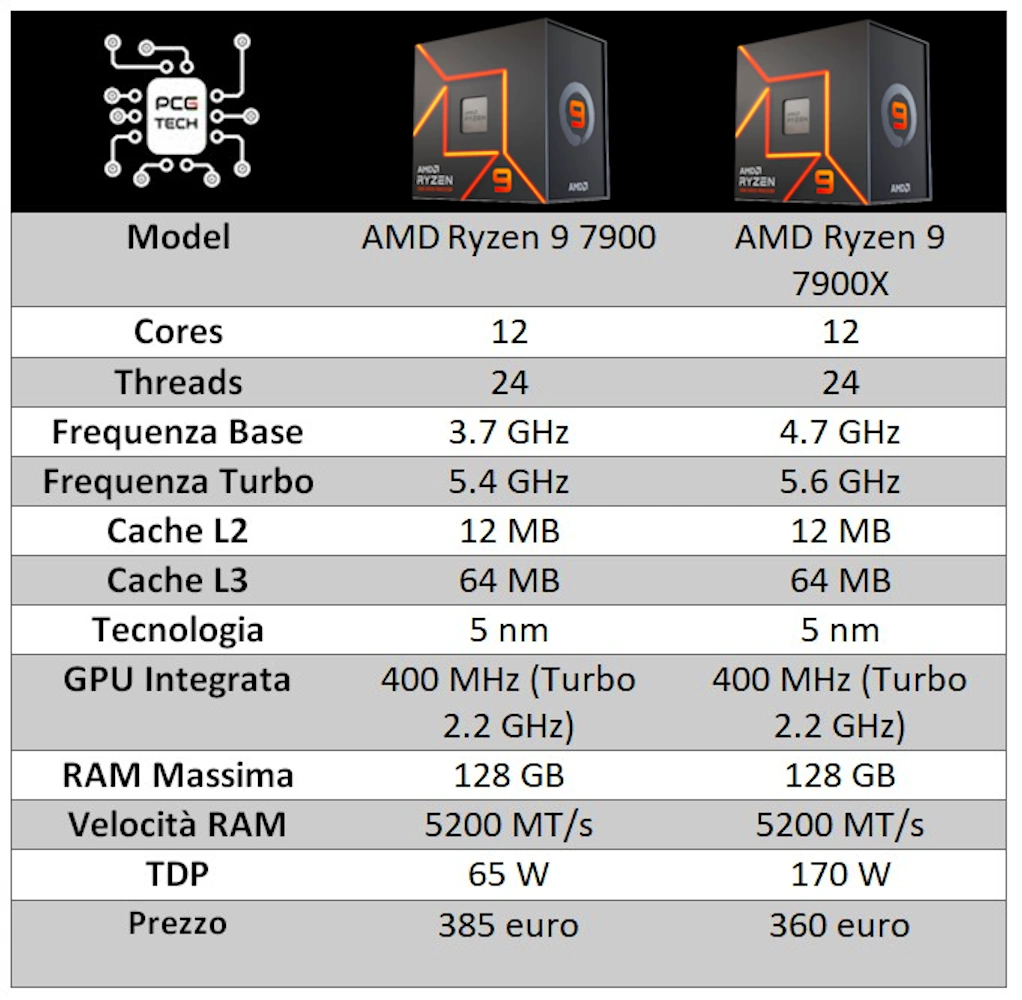 7900 7900x specs