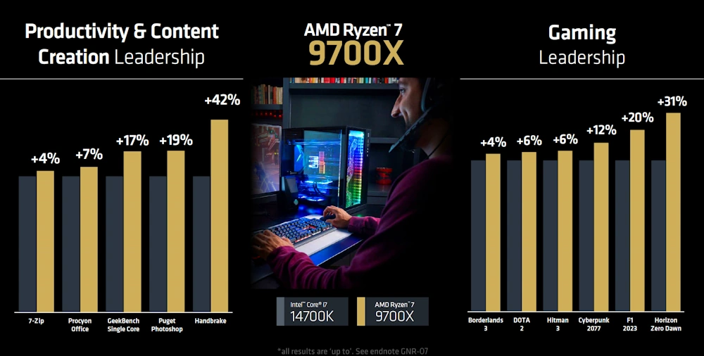 9700x vs 14700k