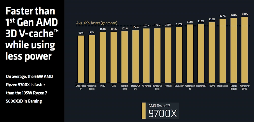 9700x vs 5800x3d