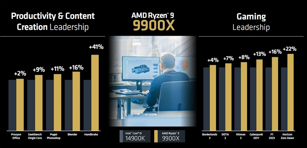 9900x vs 14900k