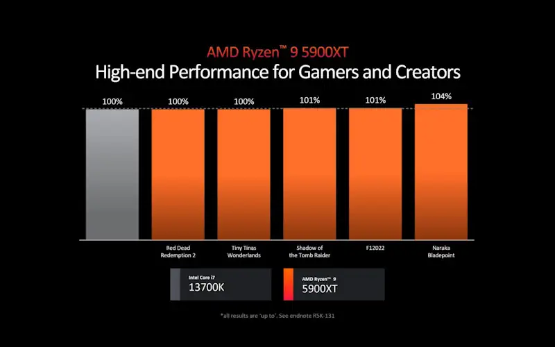 bench amd ryzen 9 5900xt vs intel 13700k news