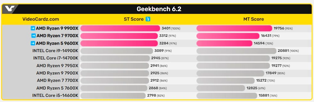 ryzen 9000 geekbench score