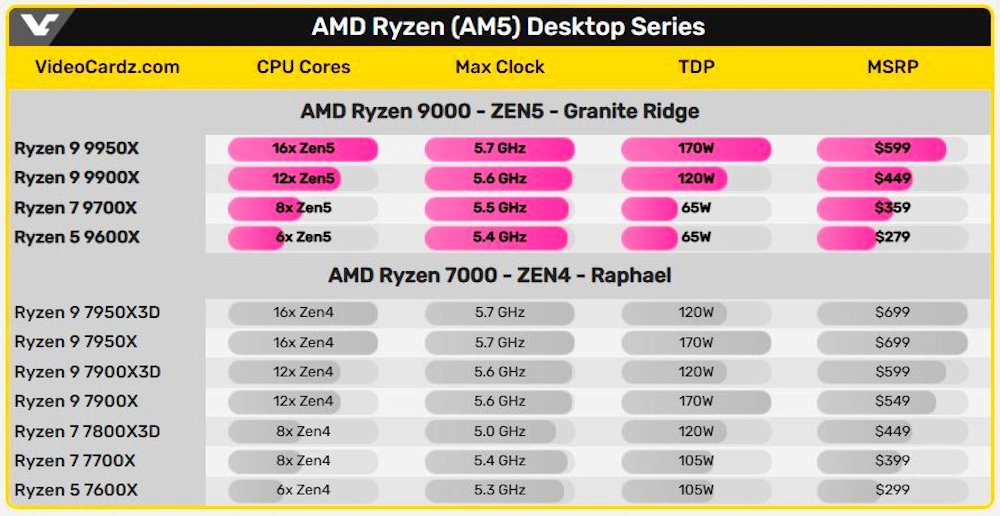 ryzen 9000 price msrp