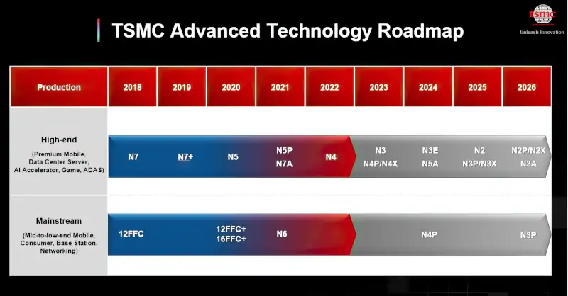 roadmap tsmc fino al 2026