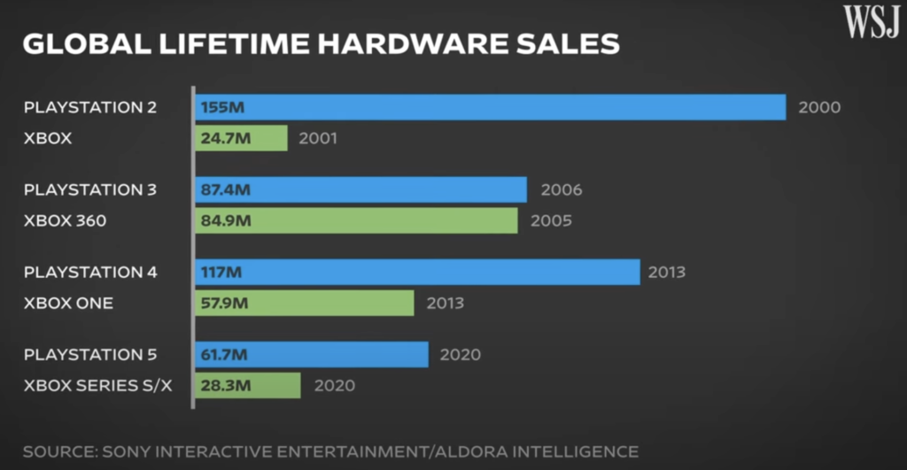 playstation vs xbox vendite