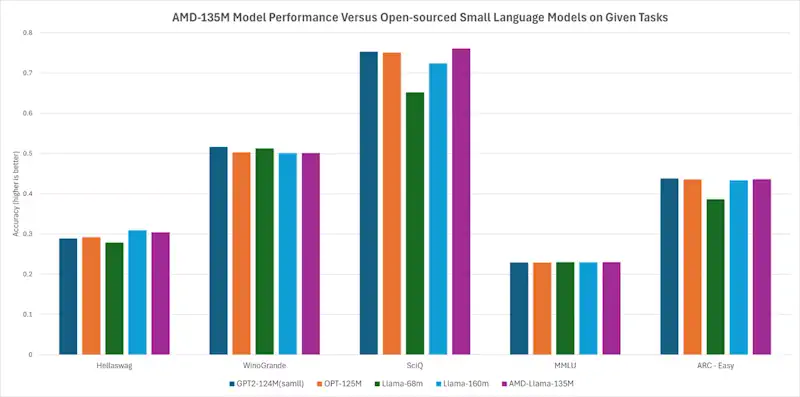 grafico amd 135