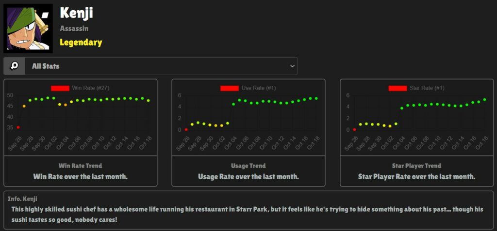 statistiche brawl stars kenji