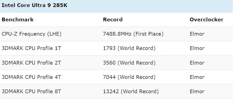 3dmark record cpu intel 285k overclock