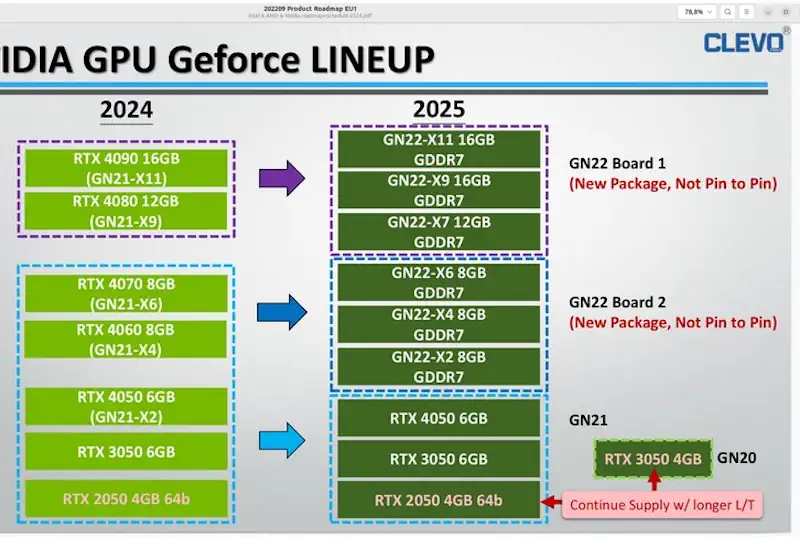 lineaup gpu nvidia 2025