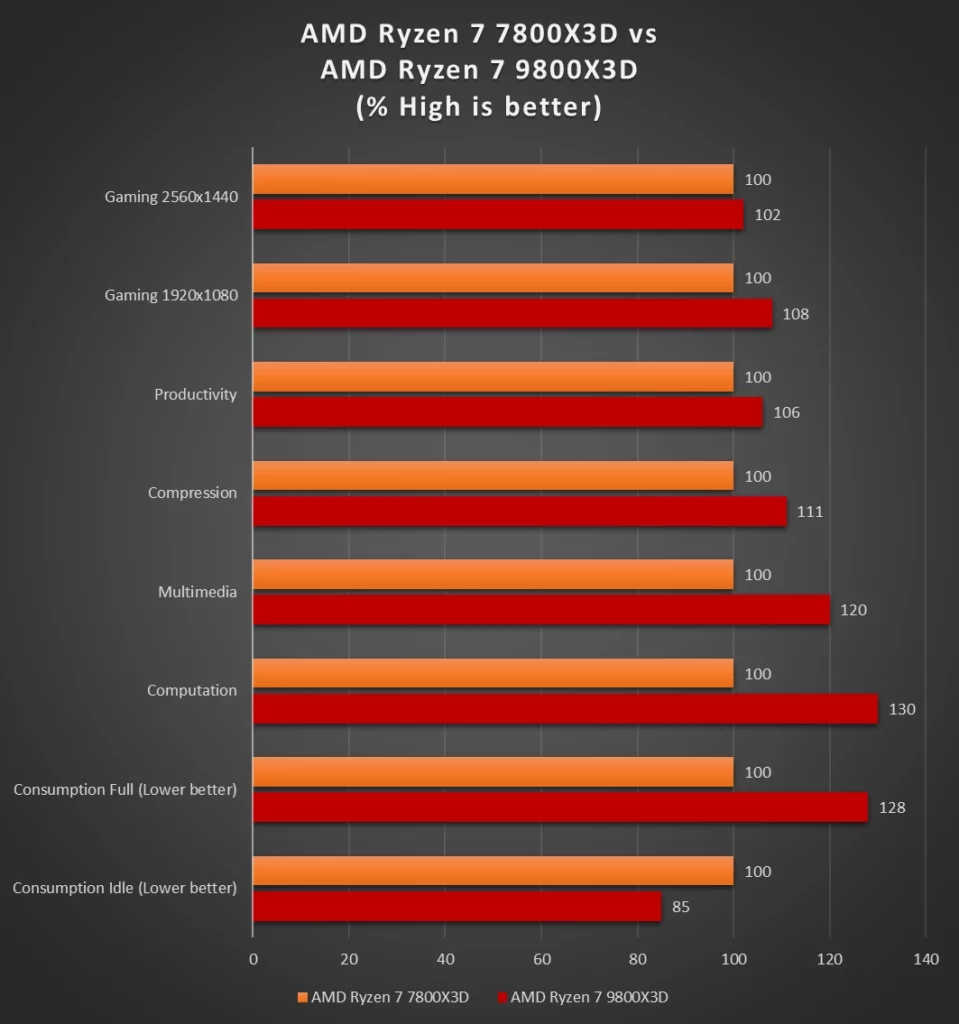 7800x3d vs 9800x3d performance