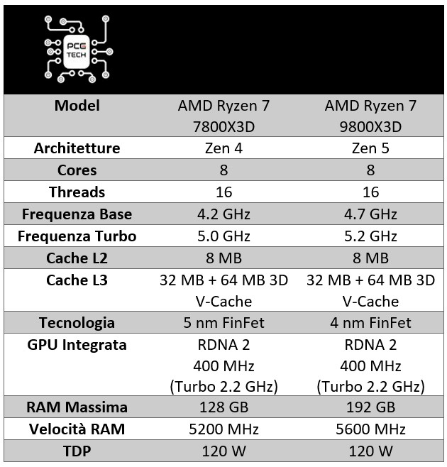 7800x3d vs 9800x3d specs specifiche