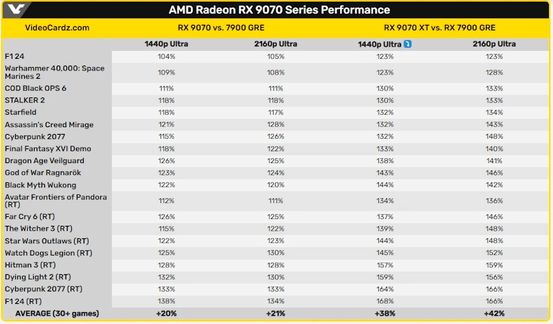 radeon rx 9070 performance