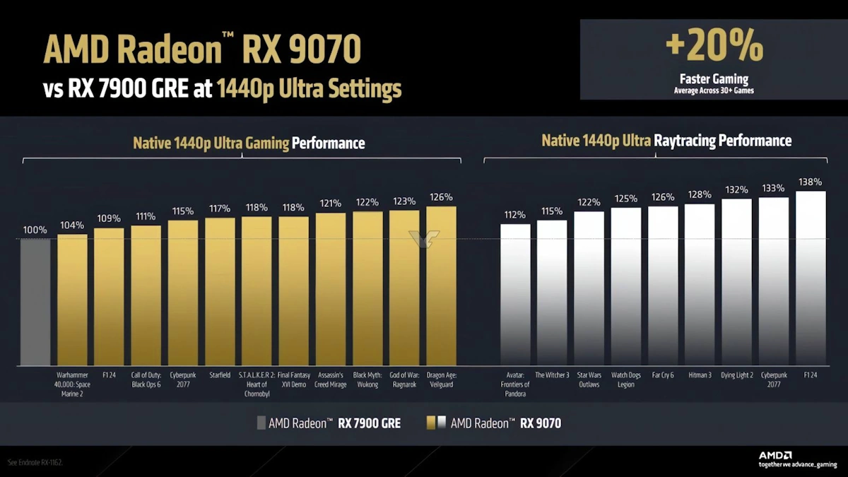 rx9070 vs 7900gre 1440p