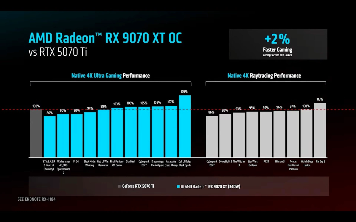 rx9070xt oc vs 5070ti