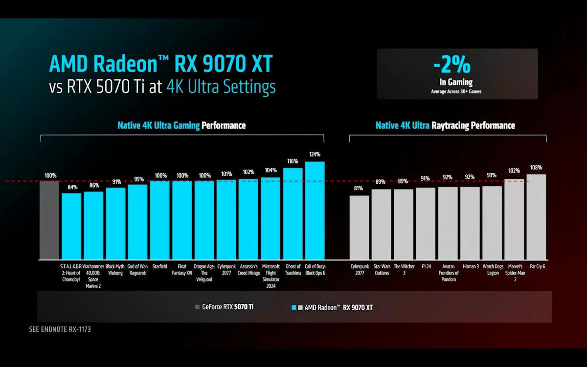 rx9070xt vs 5070ti