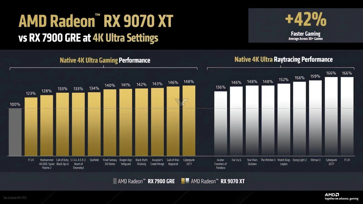 rx9070xt vs 7900gre 4k